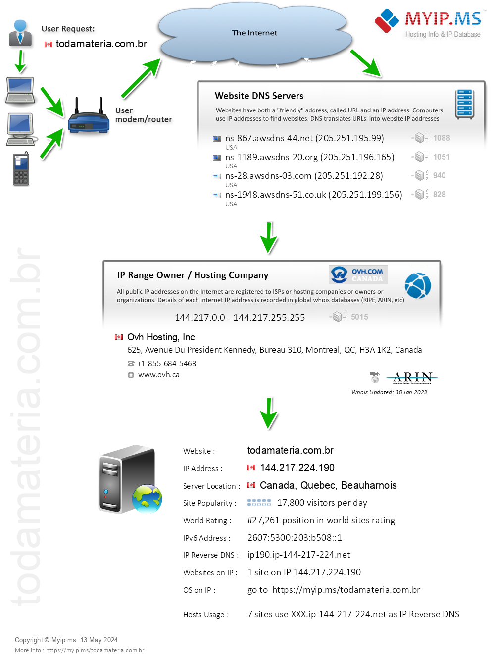 Todamateria.com.br - Website Hosting Visual IP Diagram