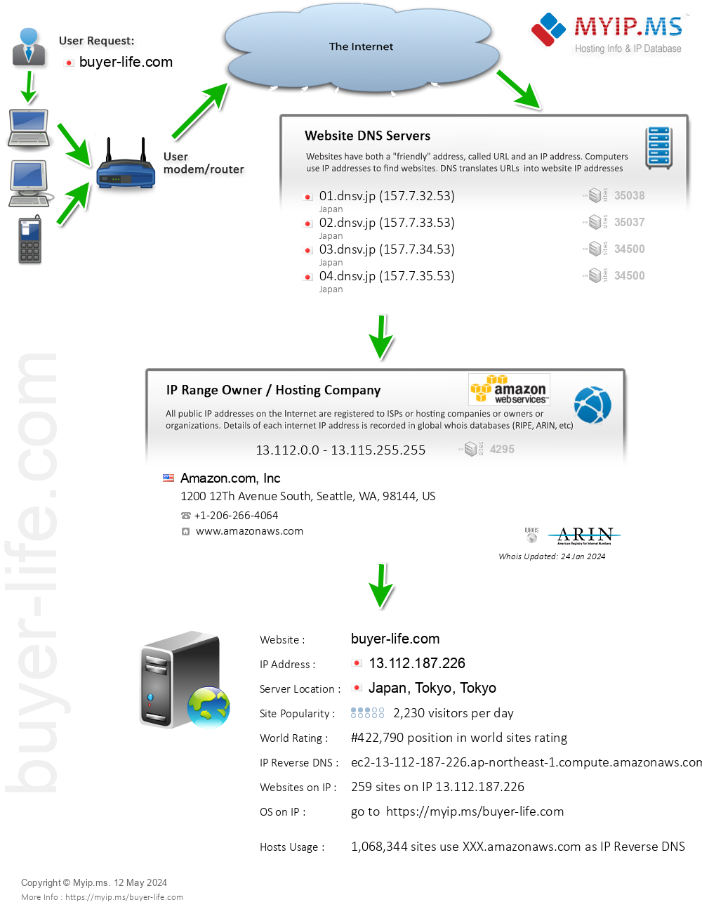 Buyer-life.com - Website Hosting Visual IP Diagram