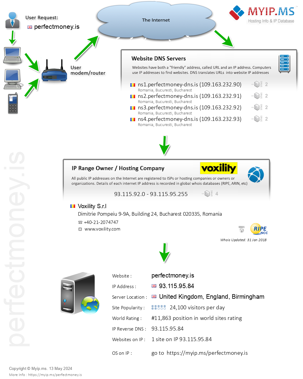 Perfectmoney.is - Website Hosting Visual IP Diagram