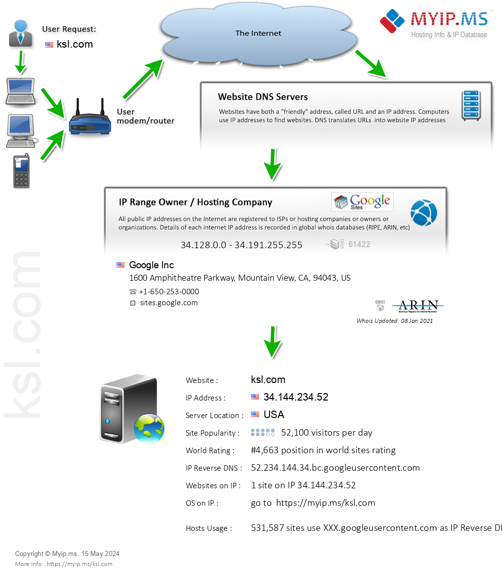 Ksl.com - Website Hosting Visual IP Diagram