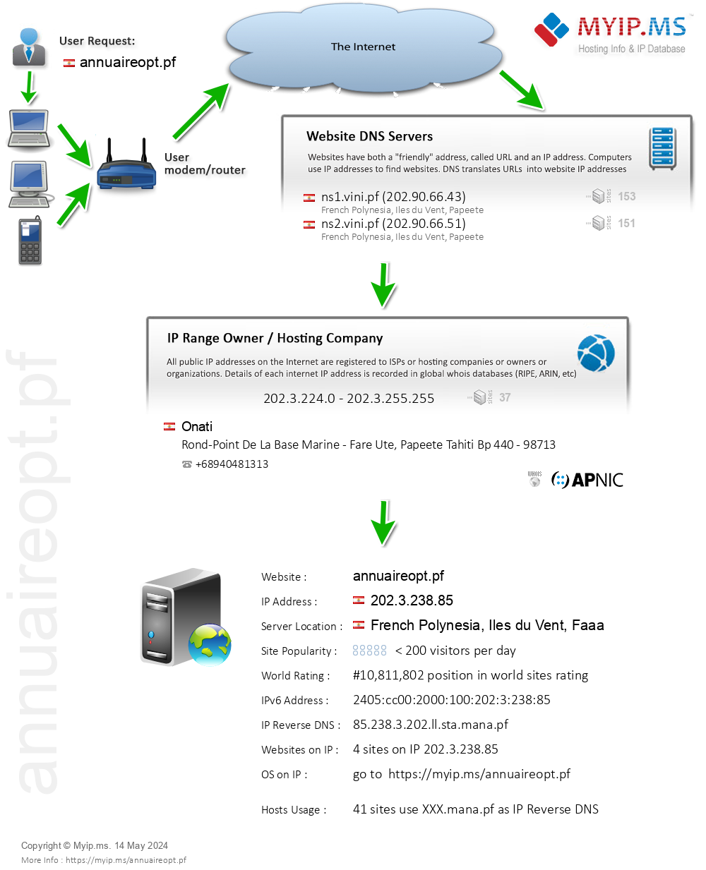 Annuaireopt.pf - Website Hosting Visual IP Diagram