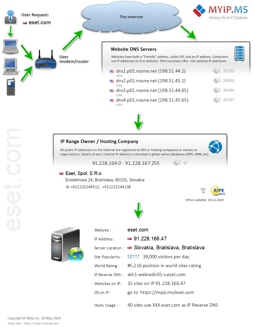 Eset.com - Website Hosting Visual IP Diagram