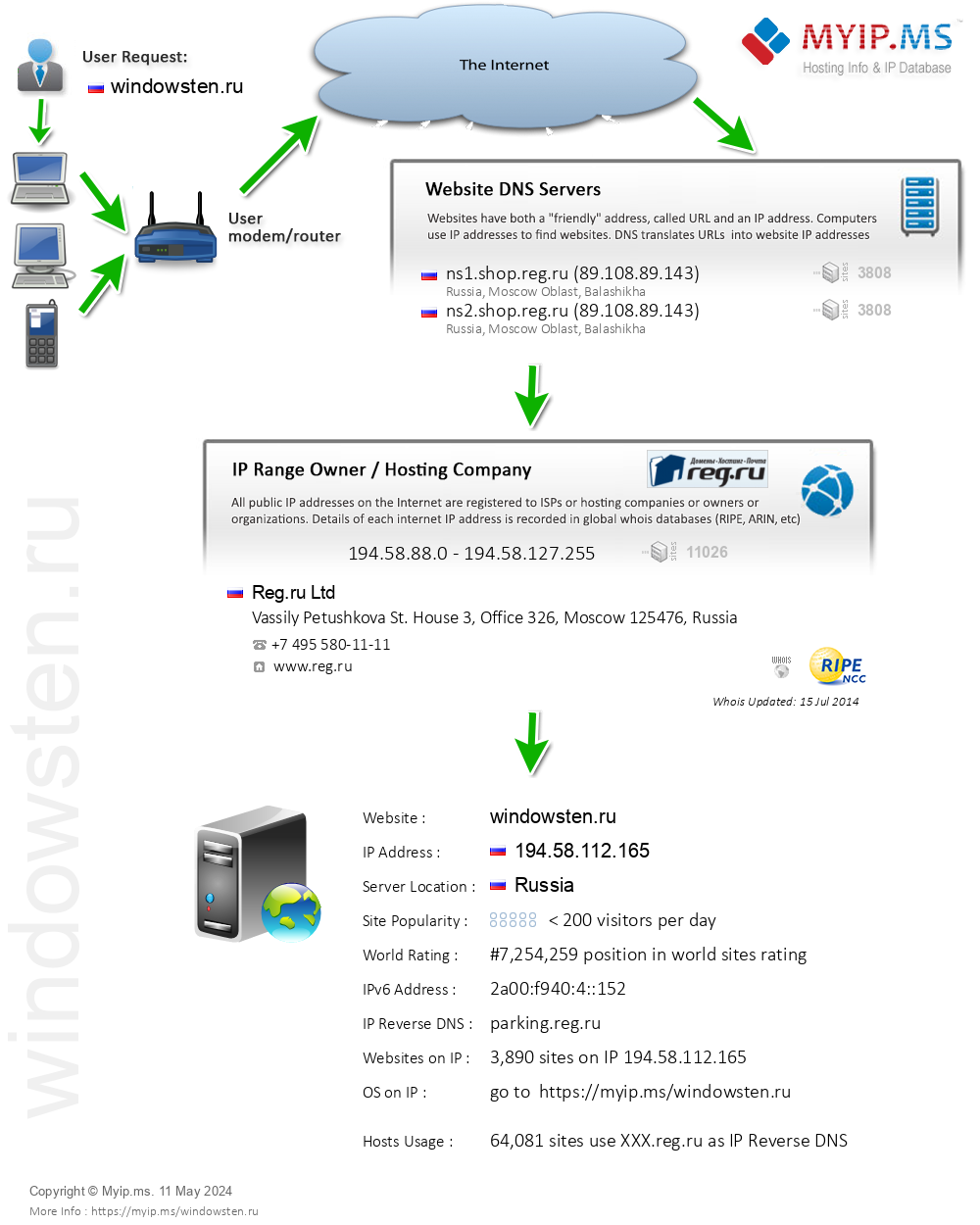 Windowsten.ru - Website Hosting Visual IP Diagram