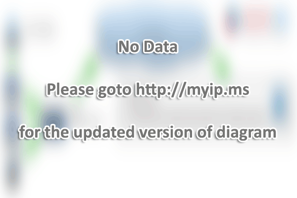 Mégavideo.com - Website Hosting Visual IP Diagram