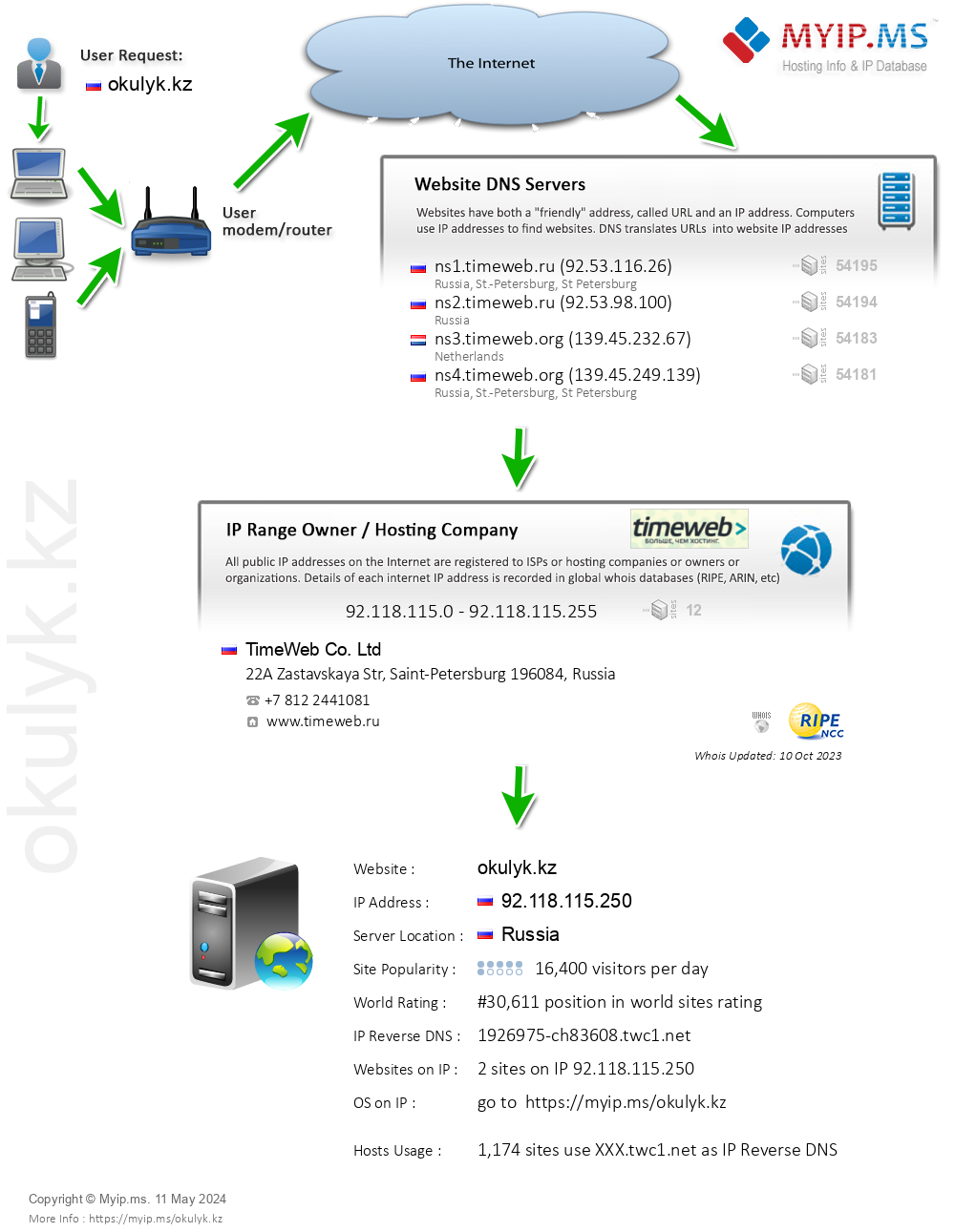 Okulyk.kz - Website Hosting Visual IP Diagram