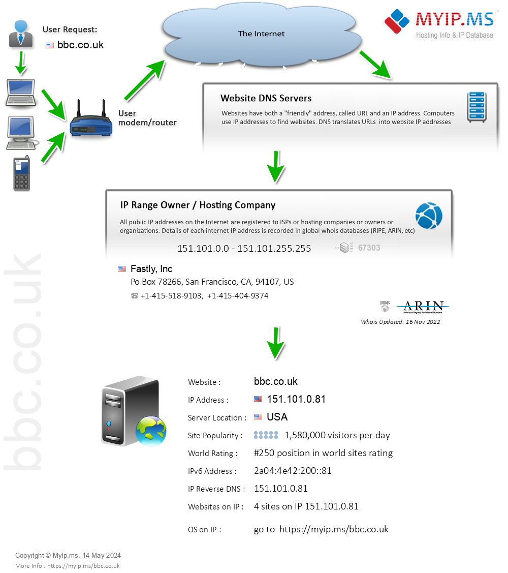 Bbc.co.uk - Website Hosting Visual IP Diagram