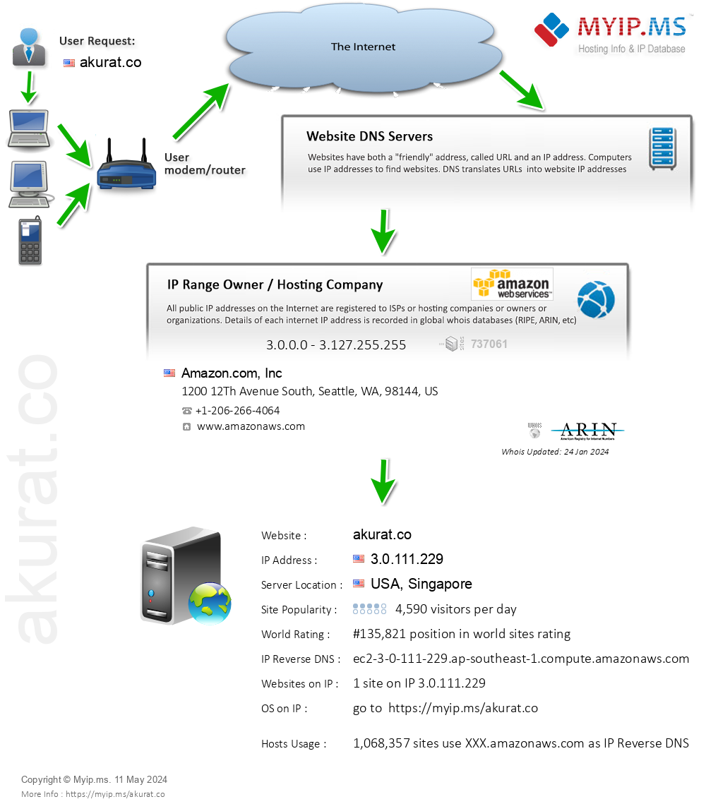 Akurat.co - Website Hosting Visual IP Diagram