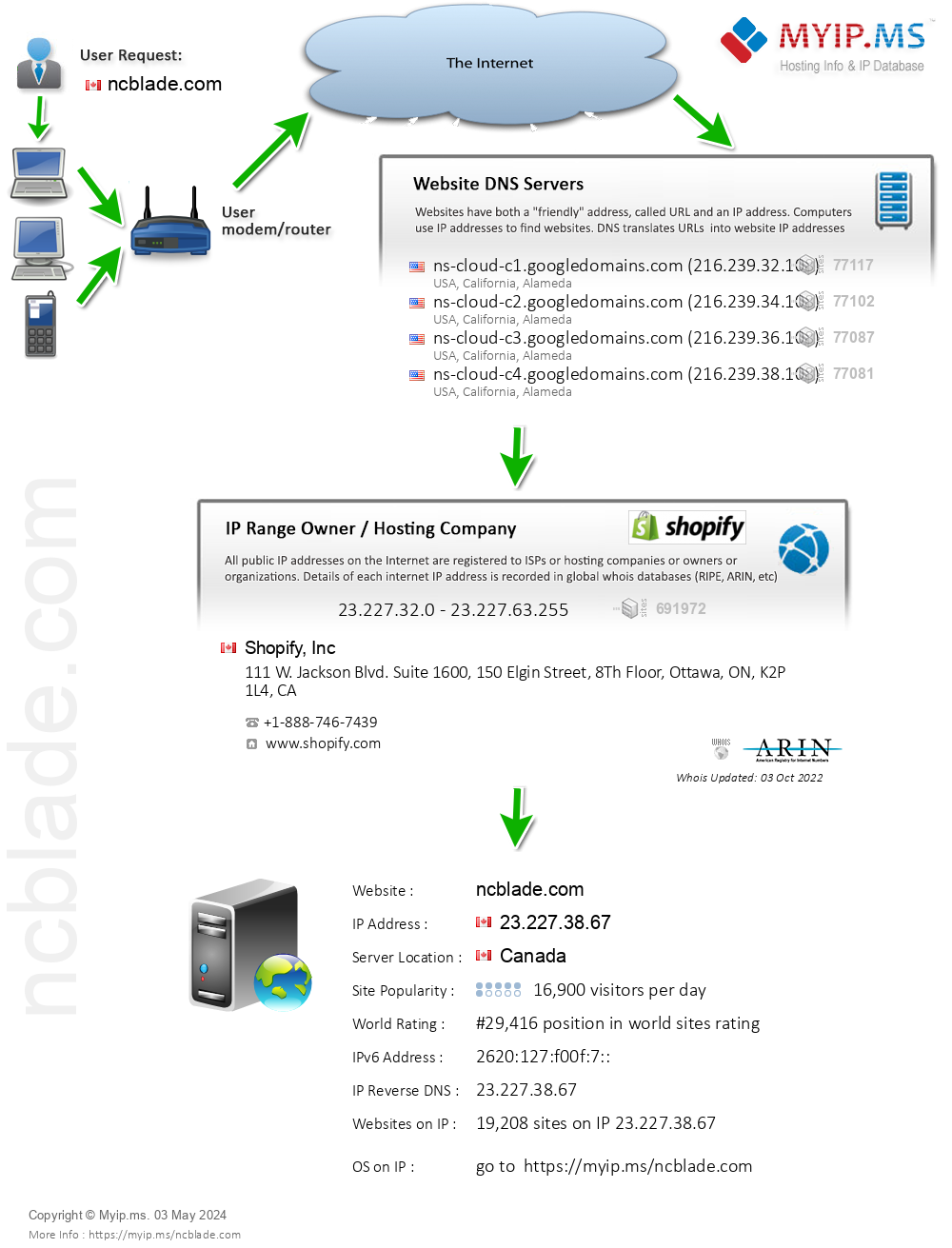 Ncblade.com - Website Hosting Visual IP Diagram