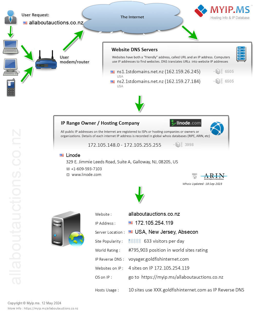 Allaboutauctions.co.nz - Website Hosting Visual IP Diagram
