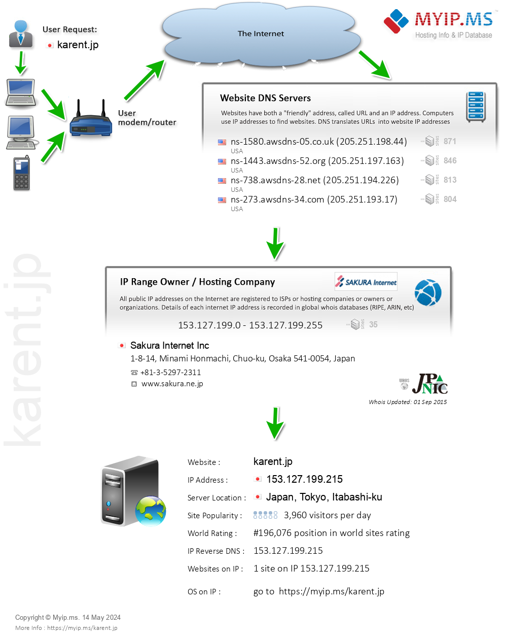 Karent.jp - Website Hosting Visual IP Diagram