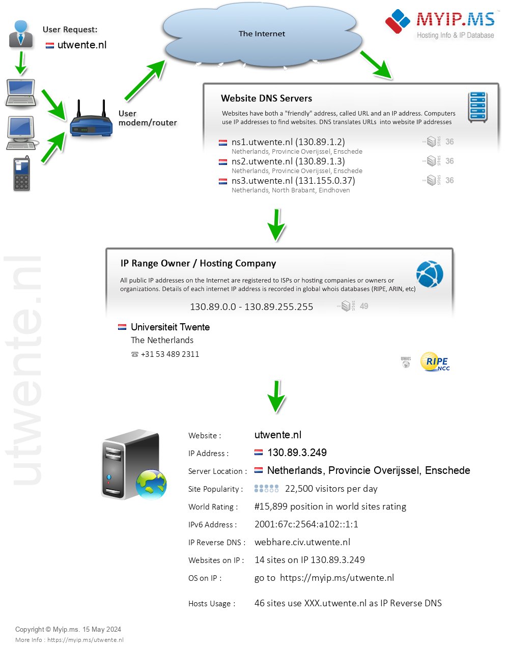Utwente.nl - Website Hosting Visual IP Diagram