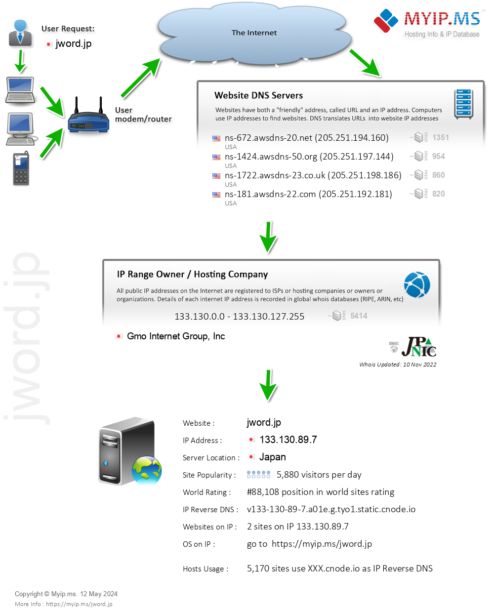 Jword.jp - Website Hosting Visual IP Diagram
