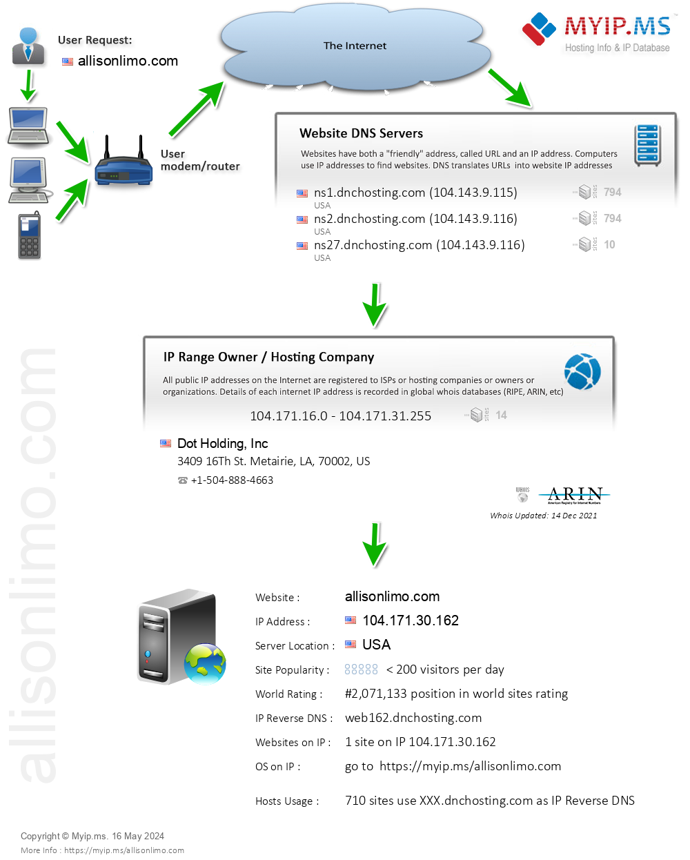 Allisonlimo.com - Website Hosting Visual IP Diagram