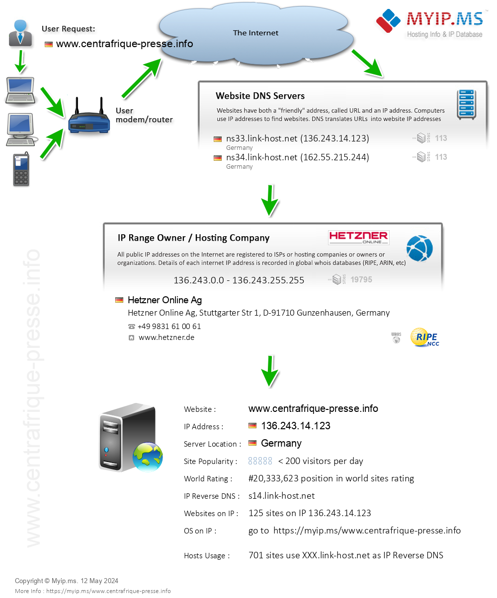 Centrafrique-presse.info - Website Hosting Visual IP Diagram