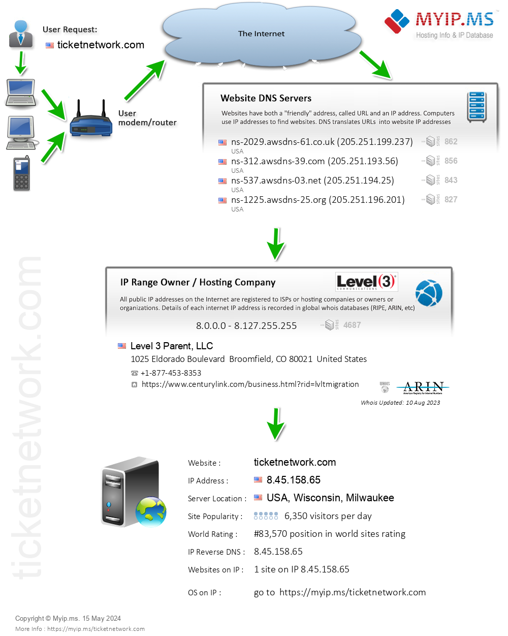 Ticketnetwork.com - Website Hosting Visual IP Diagram