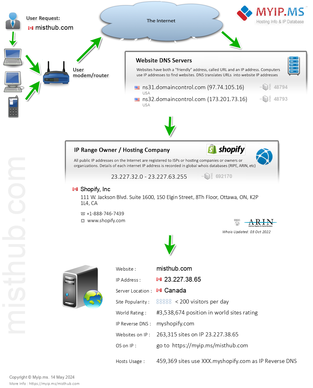 Misthub.com - Website Hosting Visual IP Diagram