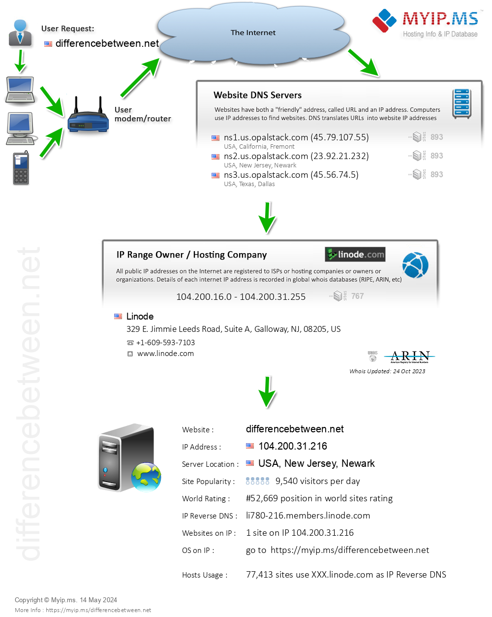 Differencebetween.net - Website Hosting Visual IP Diagram