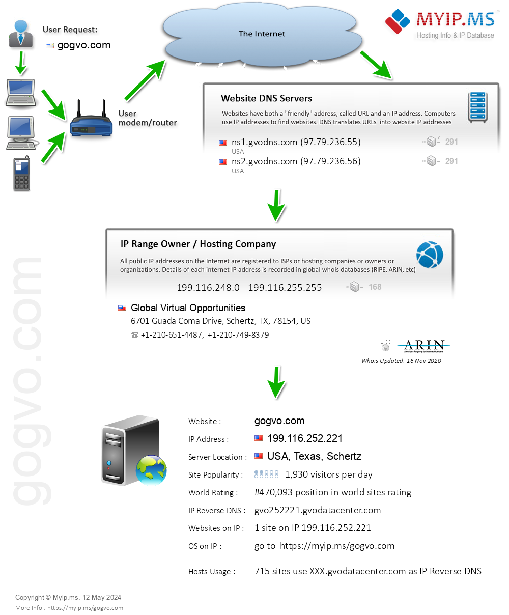Gogvo.com - Website Hosting Visual IP Diagram