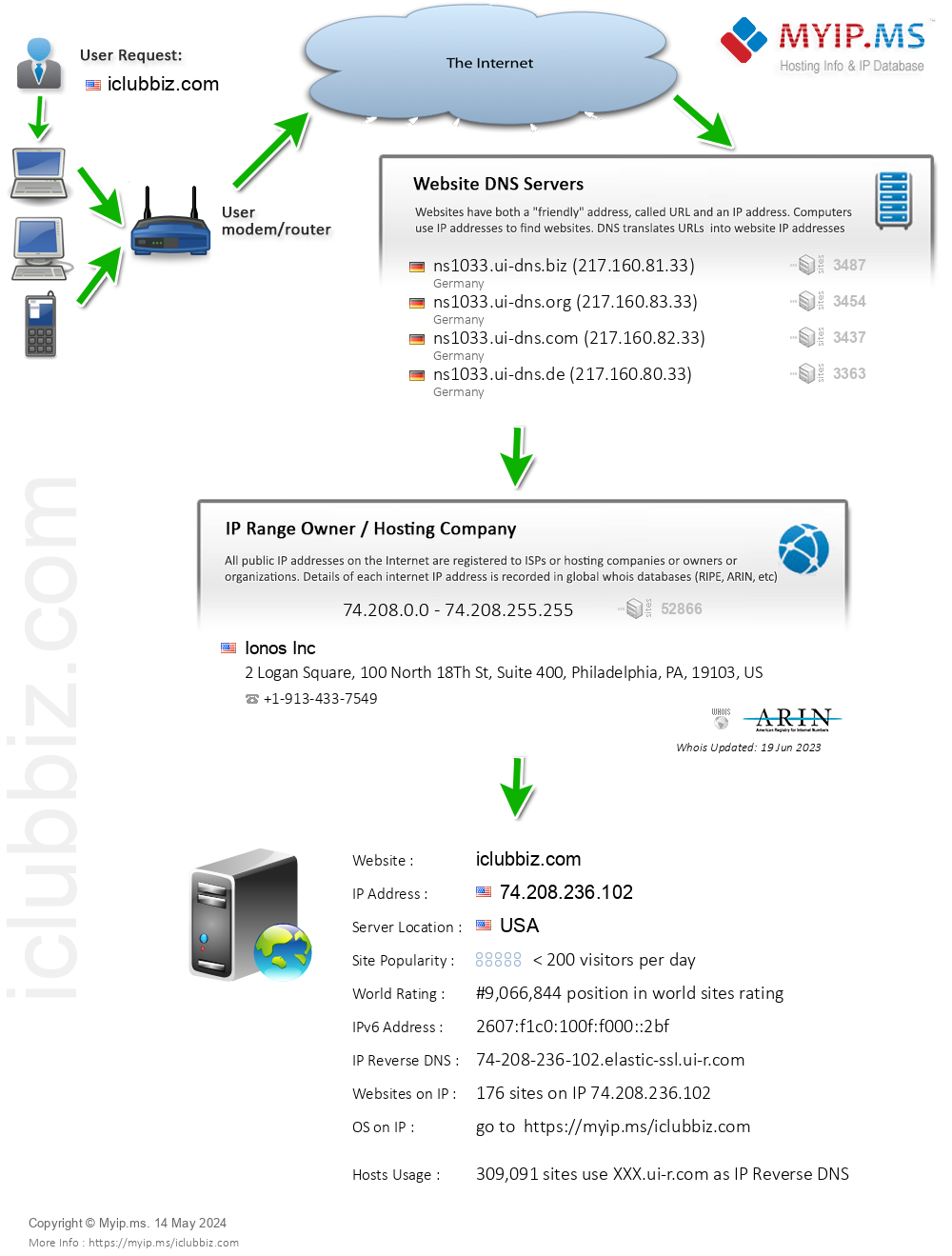 Iclubbiz.com - Website Hosting Visual IP Diagram
