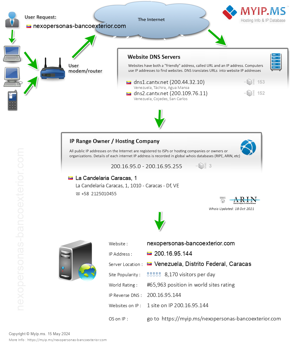 Nexopersonas-bancoexterior.com - Website Hosting Visual IP Diagram