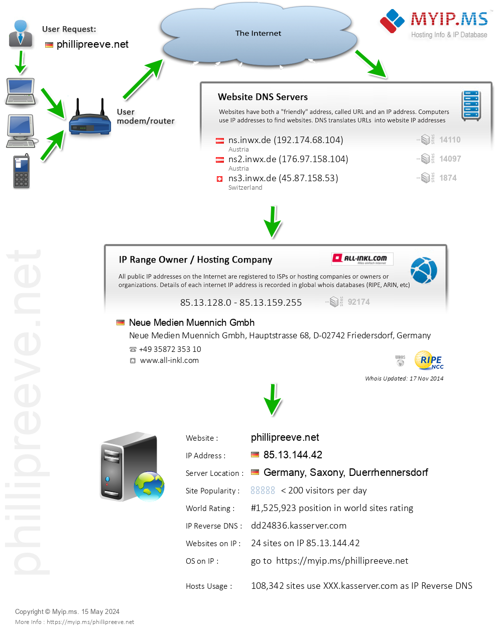 Phillipreeve.net - Website Hosting Visual IP Diagram