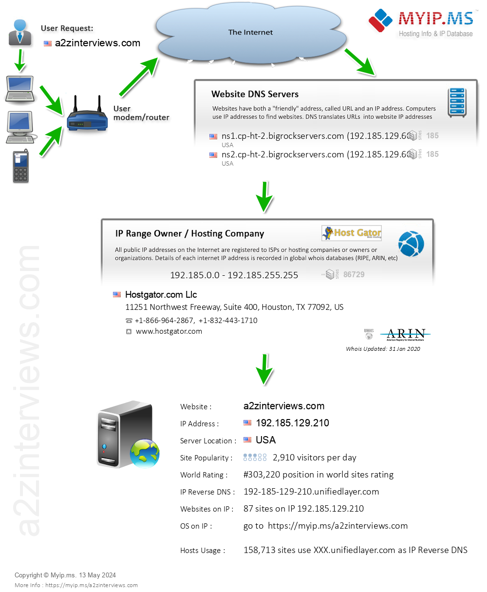 A2zinterviews.com - Website Hosting Visual IP Diagram