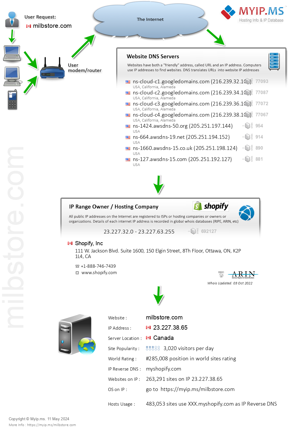 Milbstore.com - Website Hosting Visual IP Diagram