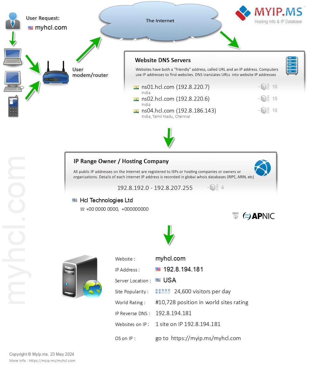 Myhcl.com - Website Hosting Visual IP Diagram