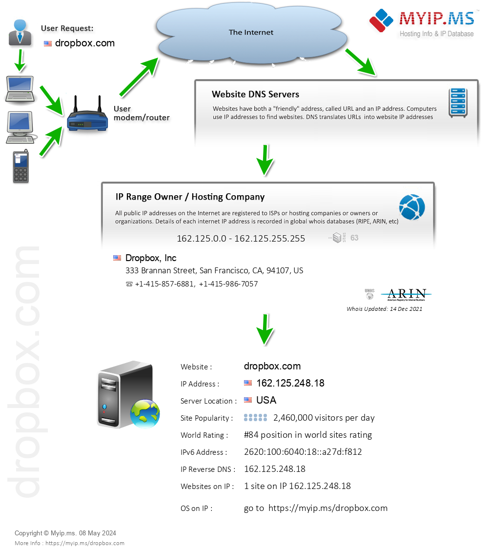 Dropbox.com - Website Hosting Visual IP Diagram