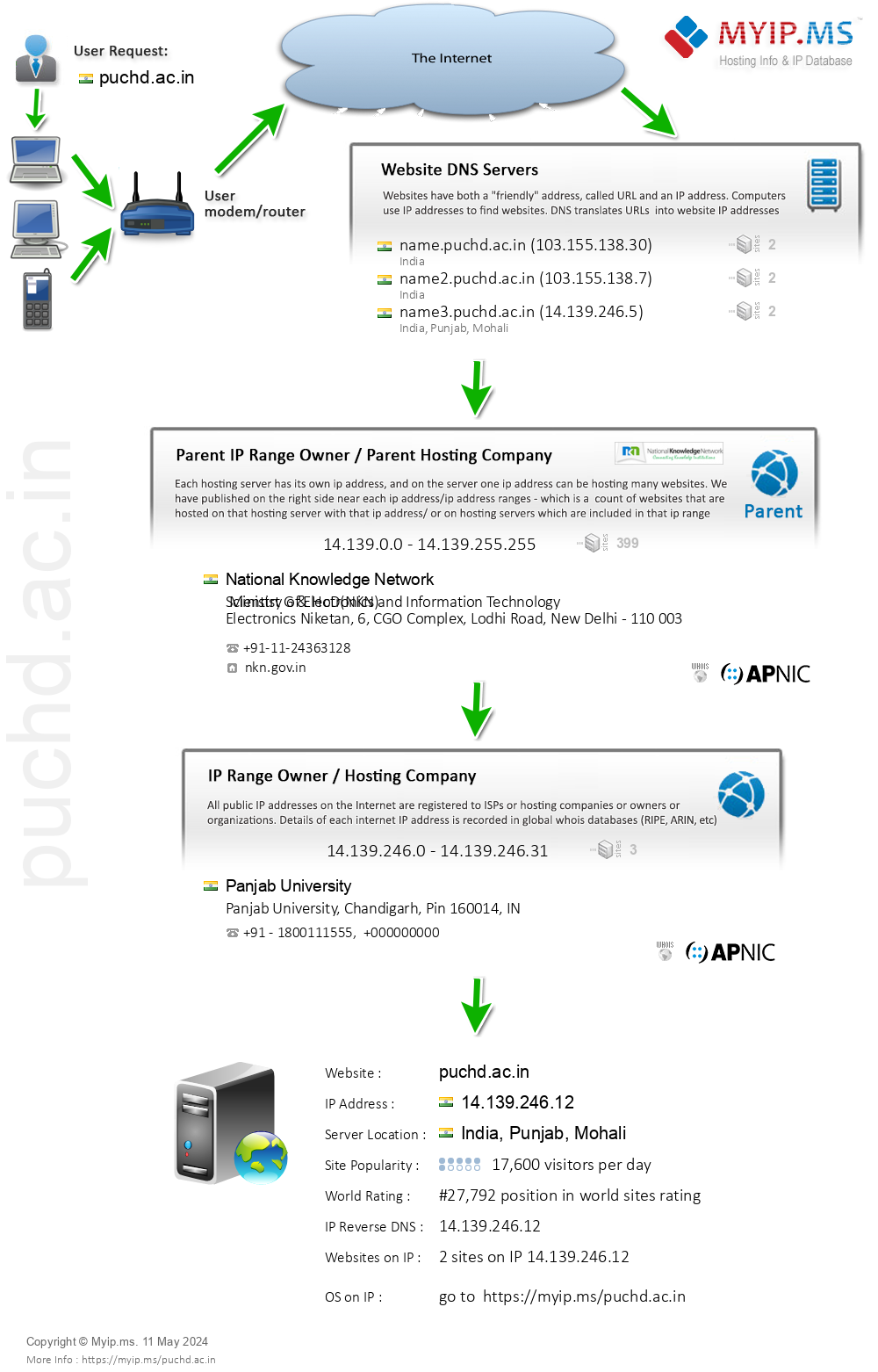 Puchd.ac.in - Website Hosting Visual IP Diagram