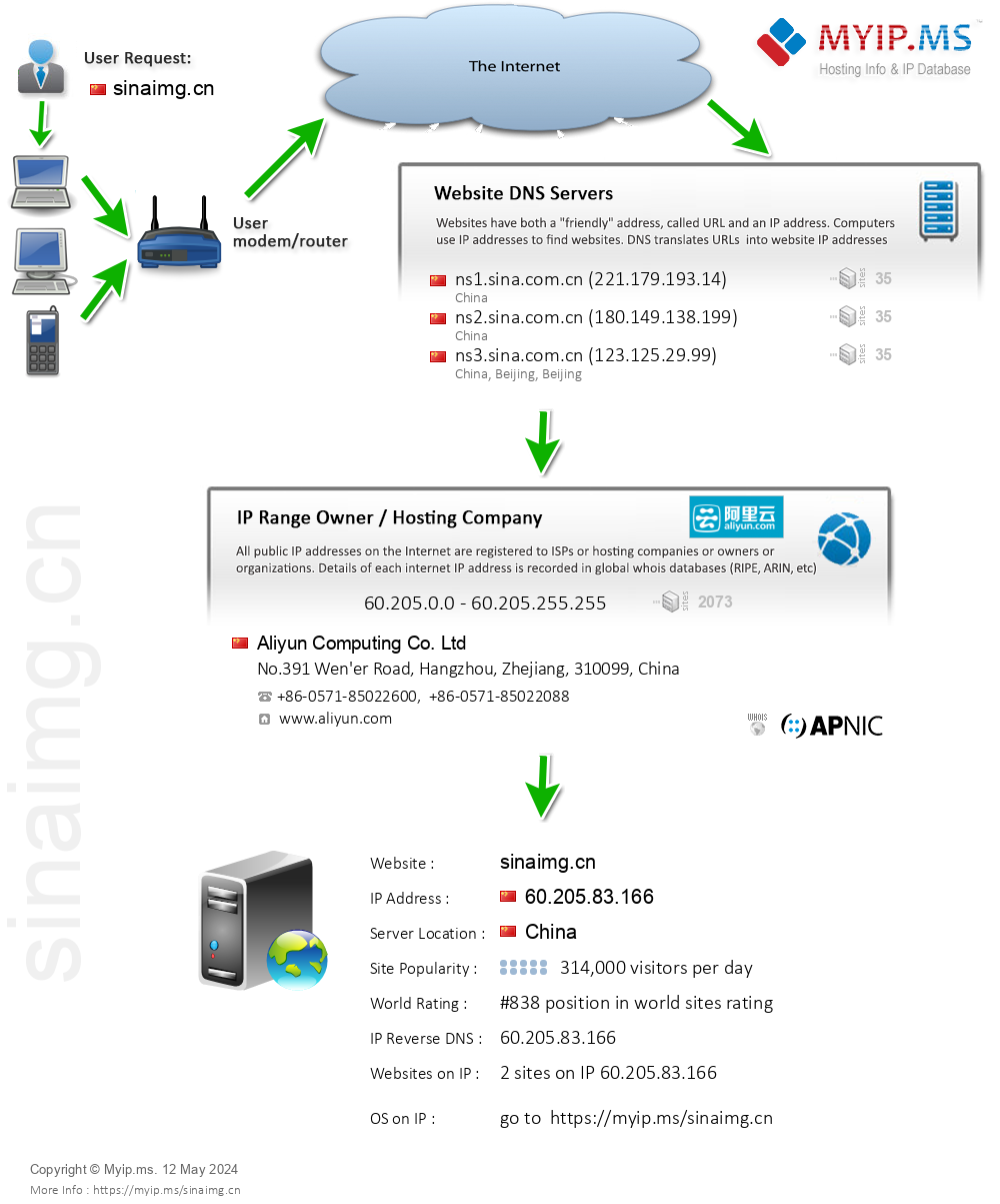 Sinaimg.cn - Website Hosting Visual IP Diagram
