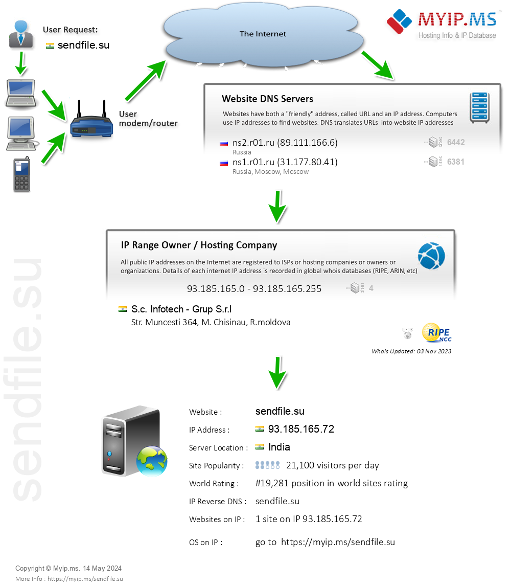 Sendfile.su - Website Hosting Visual IP Diagram