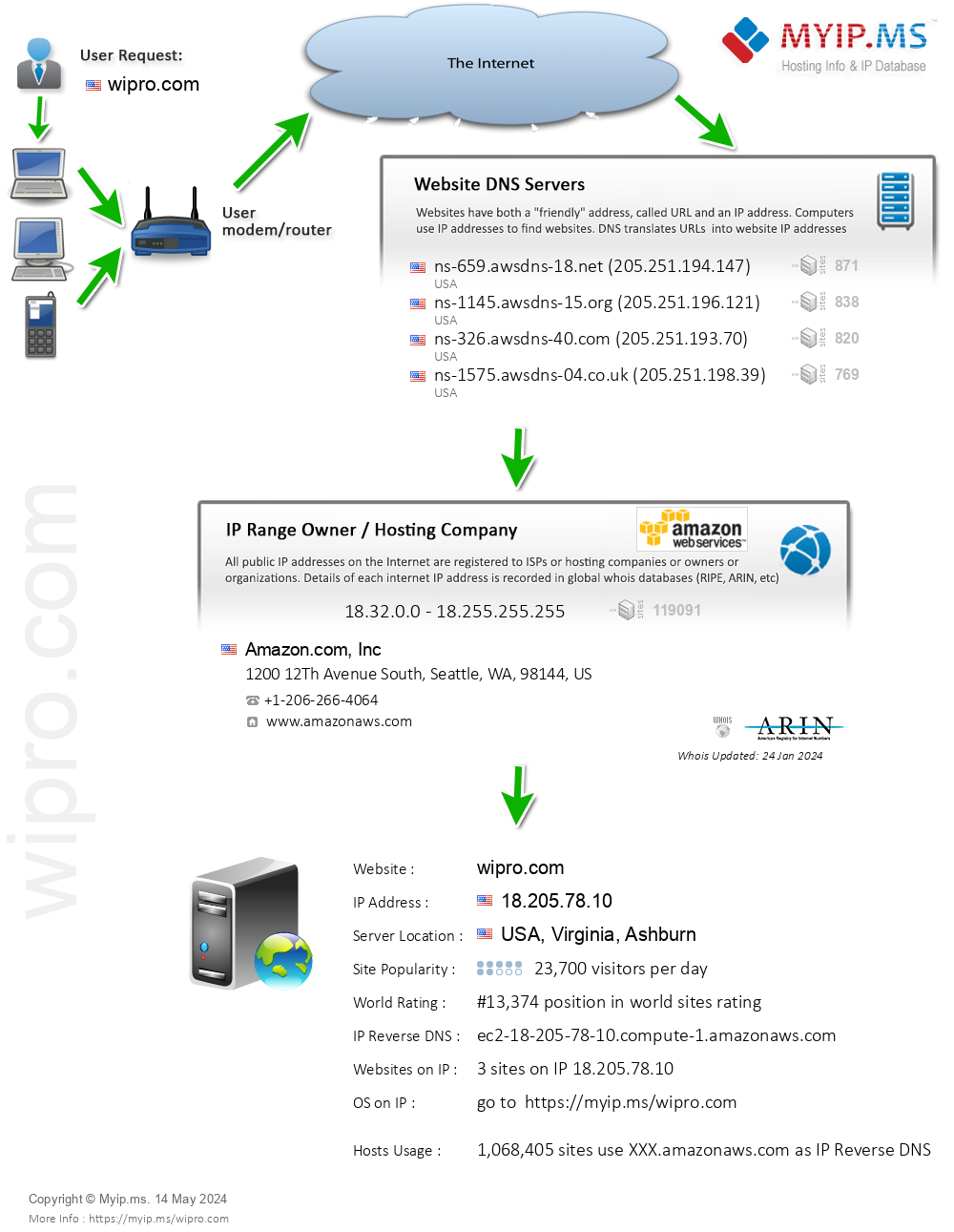 Wipro.com - Website Hosting Visual IP Diagram