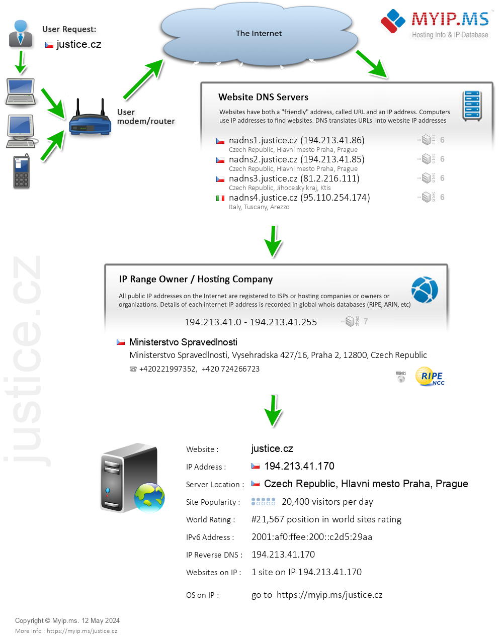 Justice.cz - Website Hosting Visual IP Diagram
