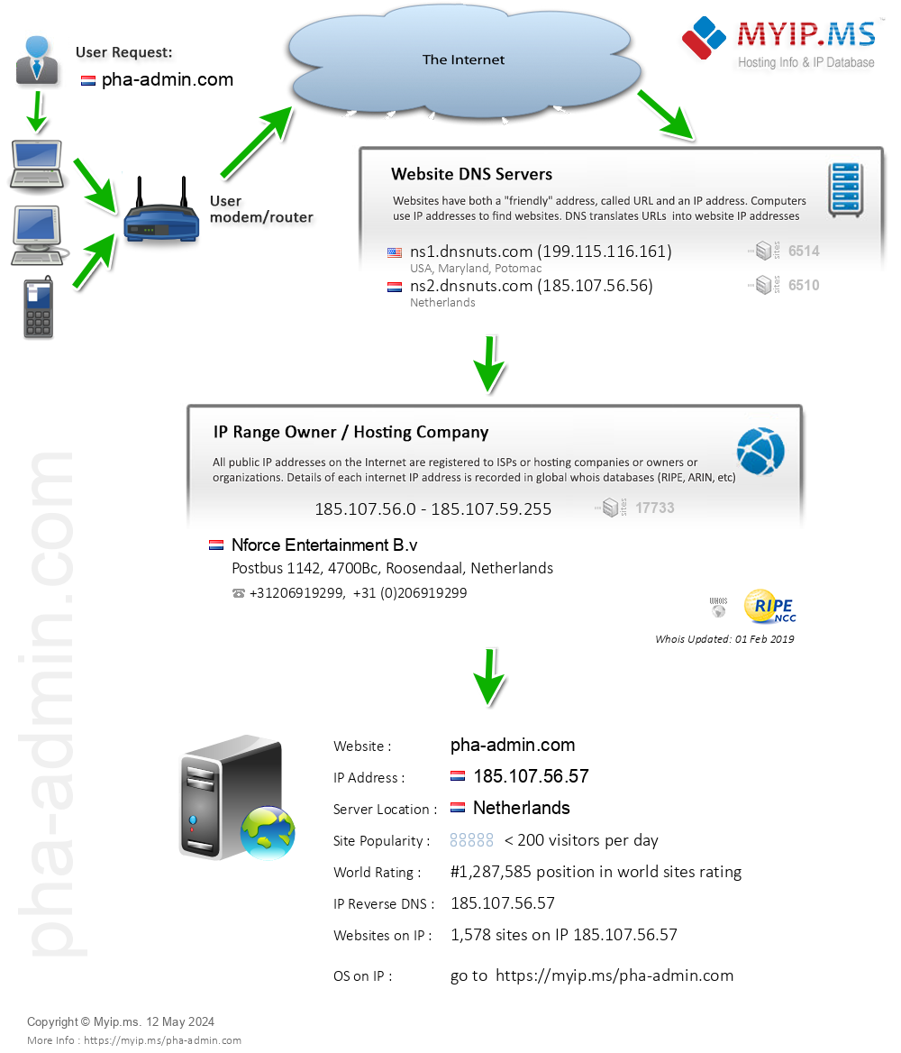 Pha-admin.com - Website Hosting Visual IP Diagram