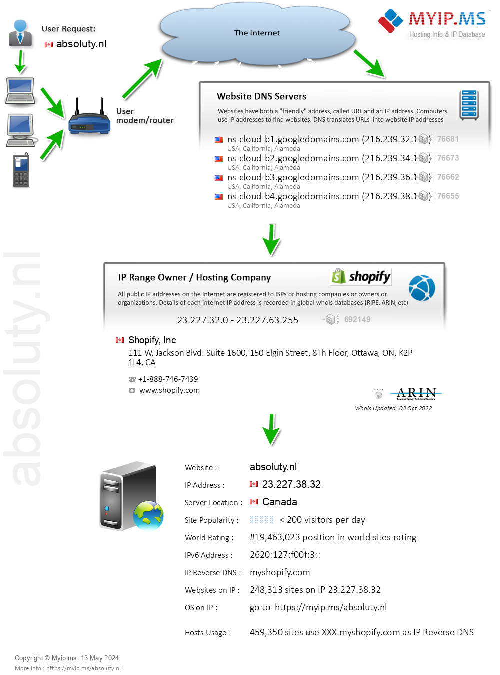 Absoluty.nl - Website Hosting Visual IP Diagram
