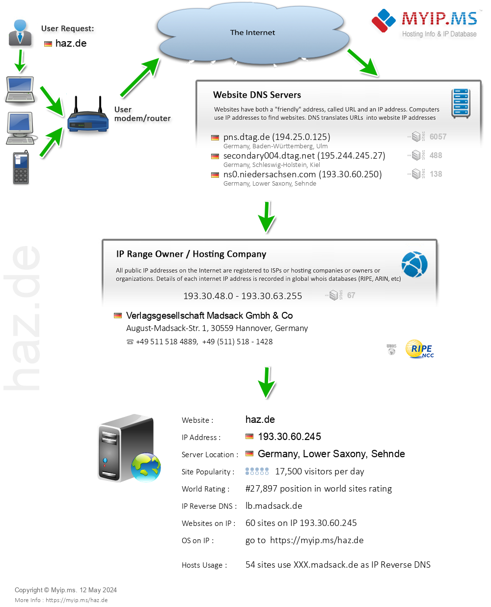 Haz.de - Website Hosting Visual IP Diagram
