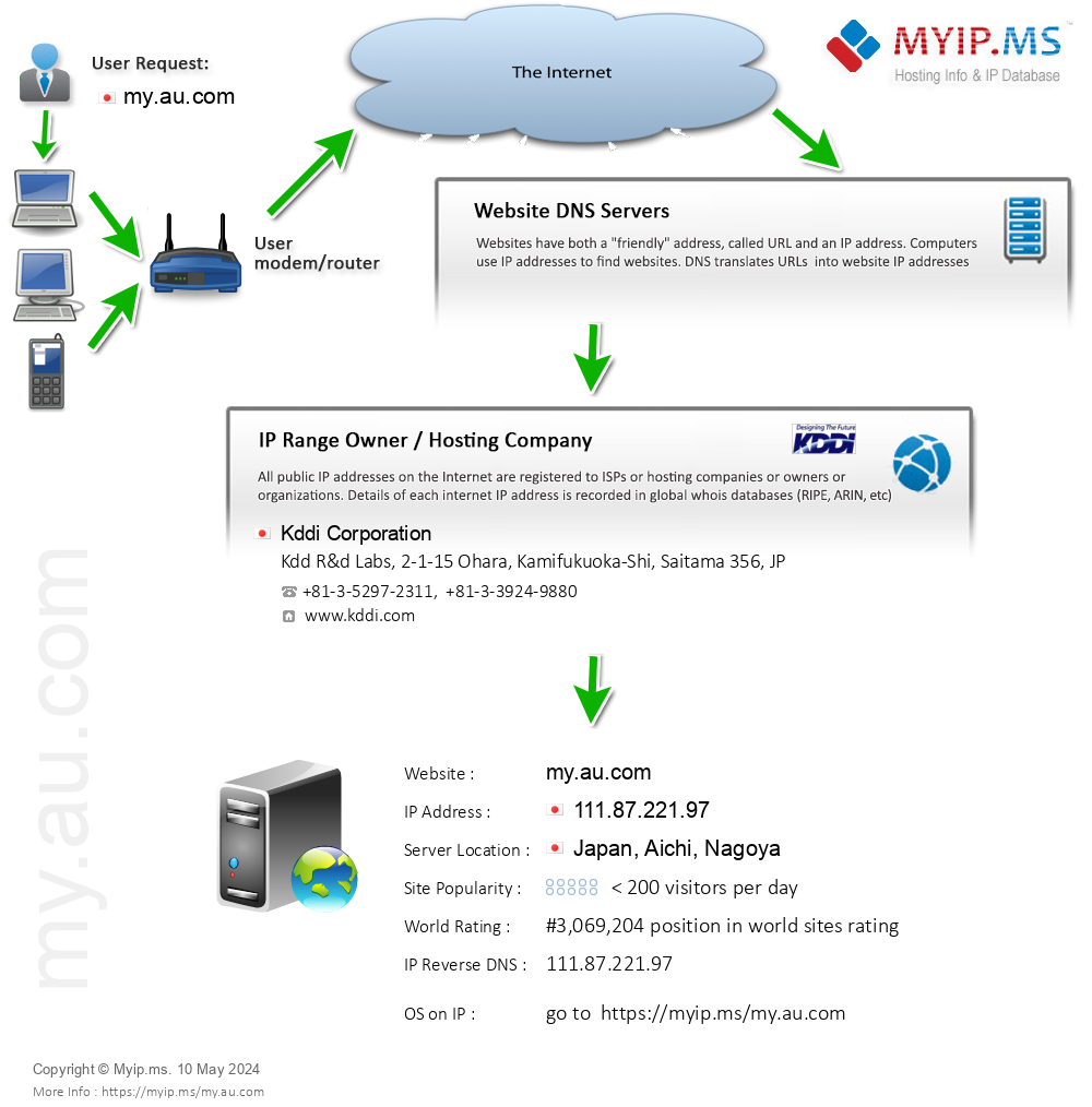 My.au.com - Website Hosting Visual IP Diagram