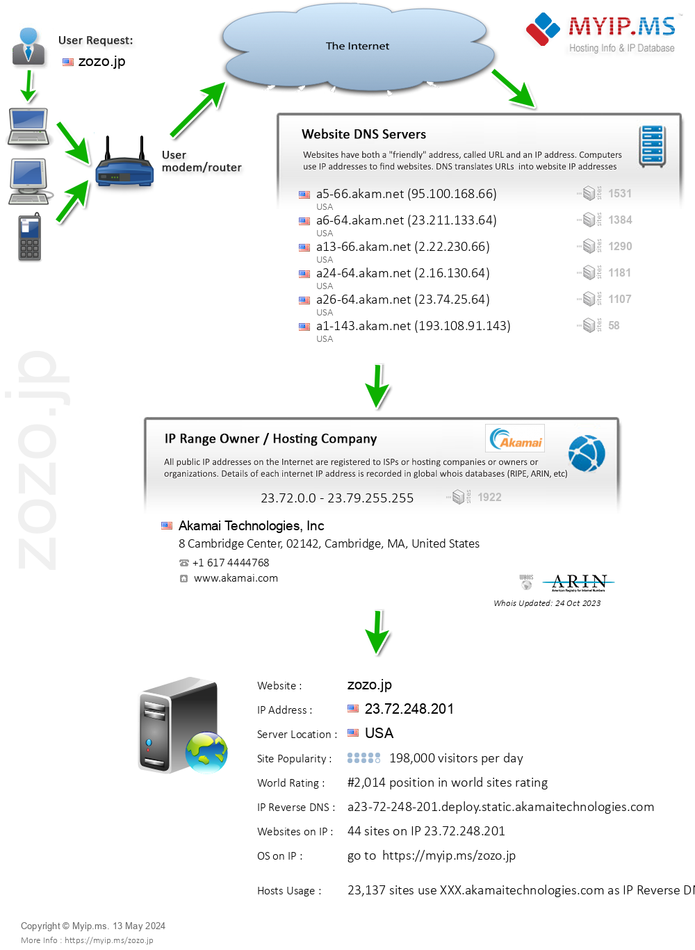 Zozo.jp - Website Hosting Visual IP Diagram