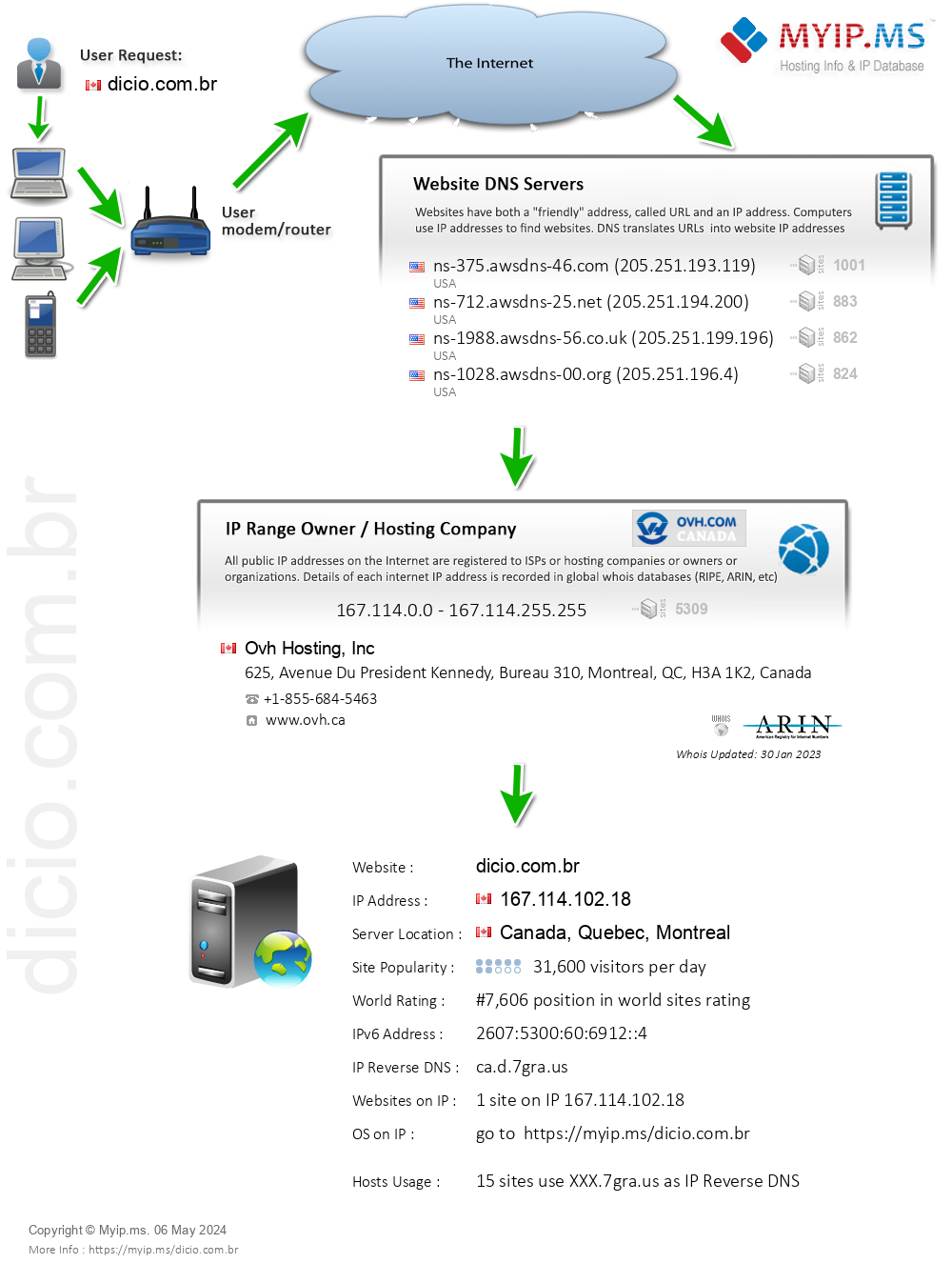 Dicio.com.br - Website Hosting Visual IP Diagram