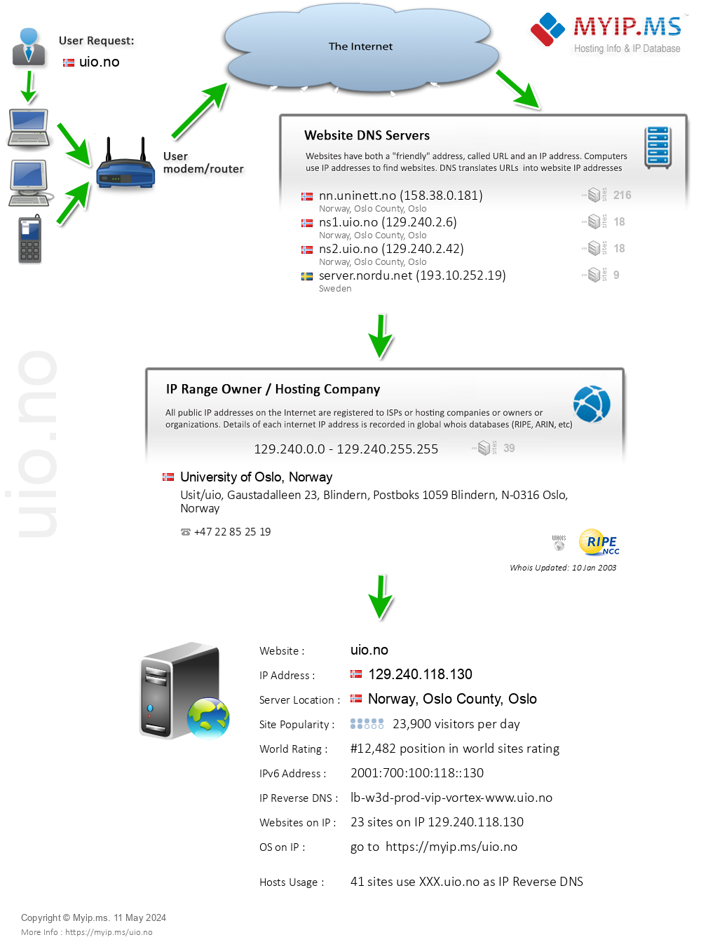 Uio.no - Website Hosting Visual IP Diagram