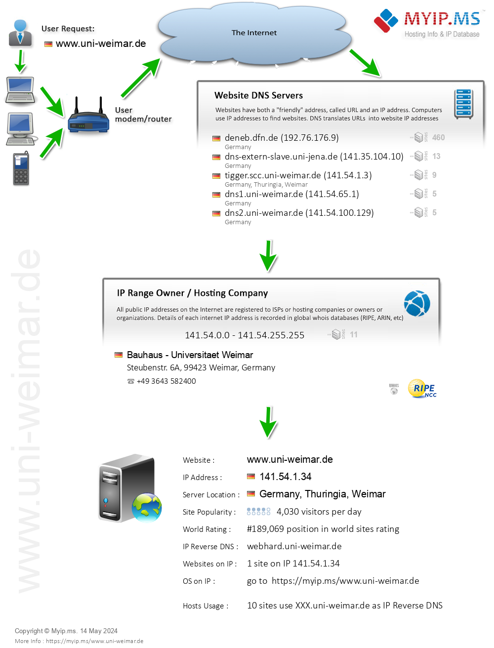 Uni-weimar.de - Website Hosting Visual IP Diagram