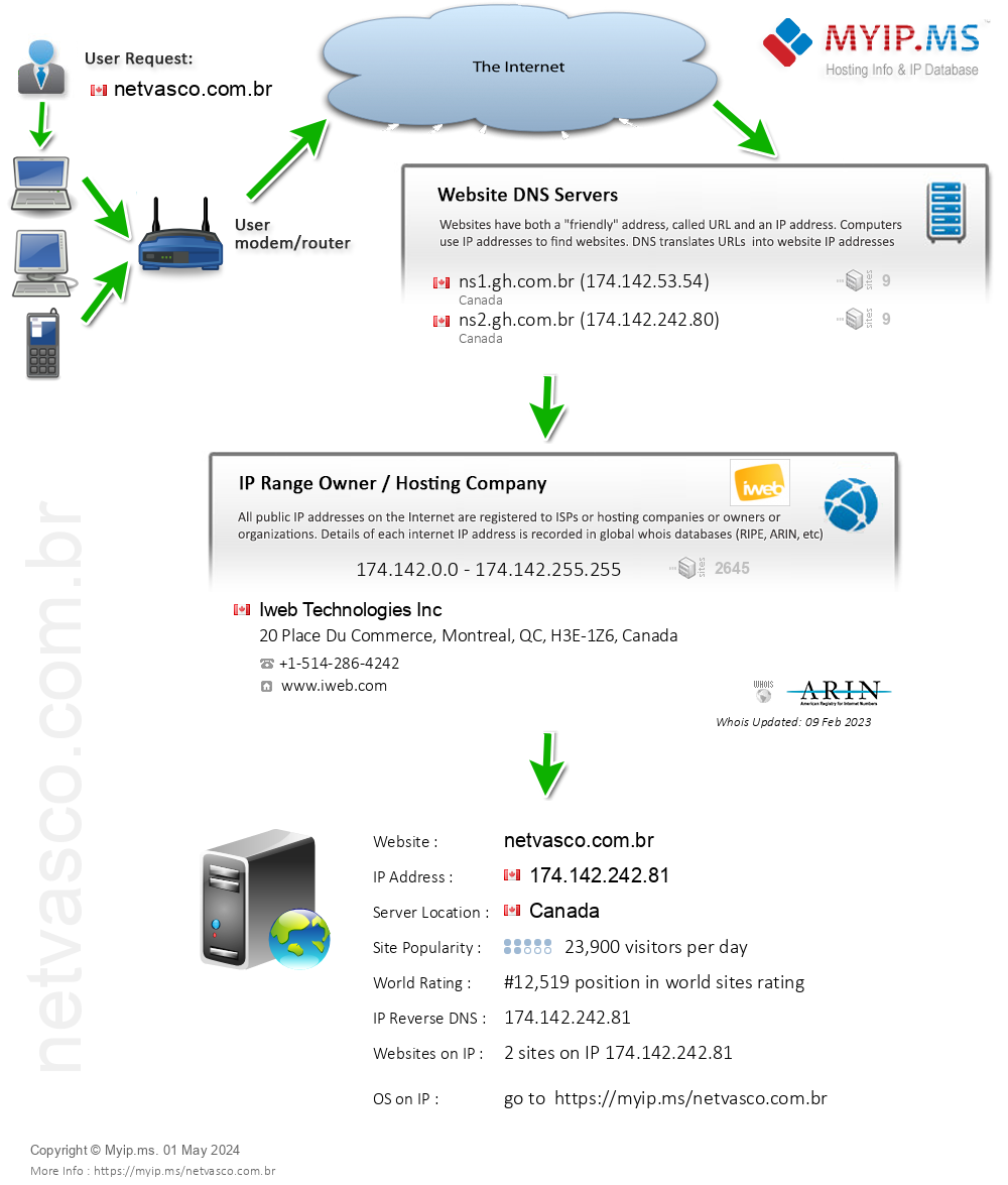 Netvasco.com.br - Website Hosting Visual IP Diagram