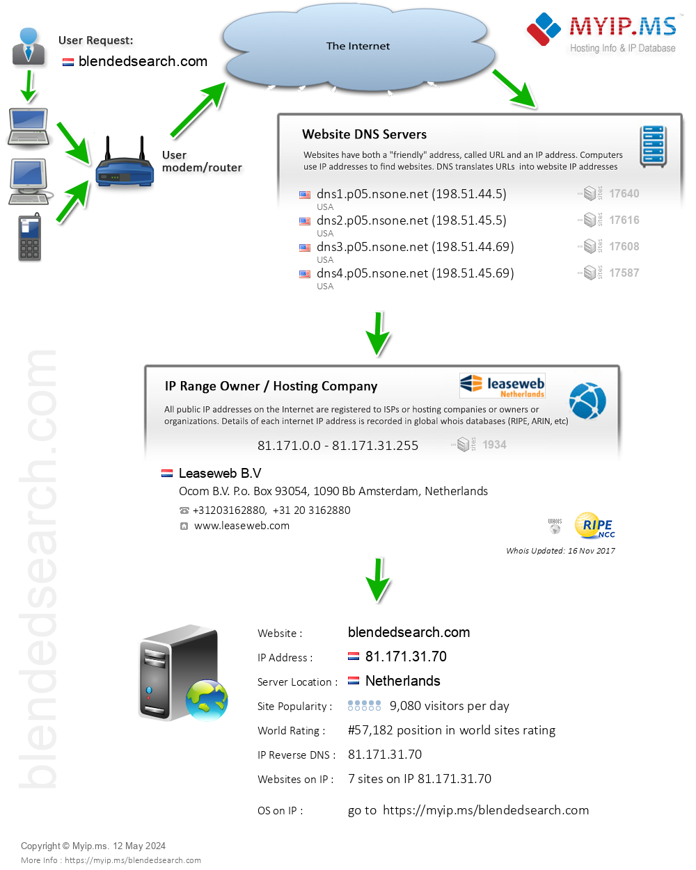 Blendedsearch.com - Website Hosting Visual IP Diagram