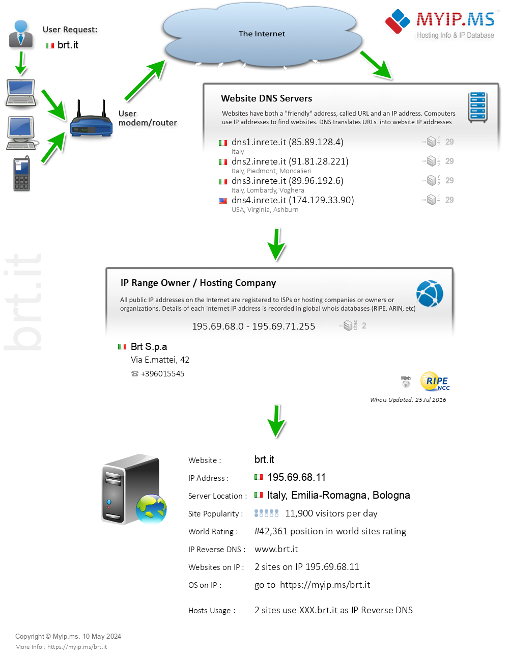 Brt.it - Website Hosting Visual IP Diagram