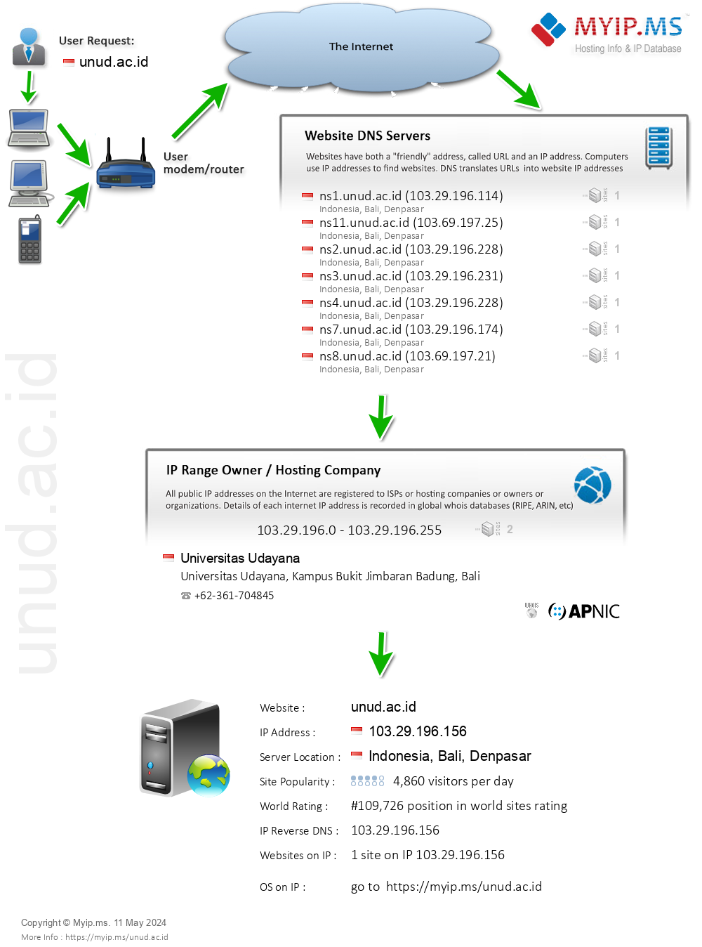 Unud.ac.id - Website Hosting Visual IP Diagram