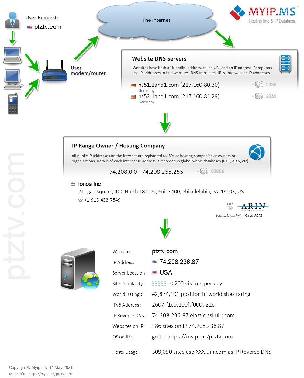 Ptztv.com - Website Hosting Visual IP Diagram