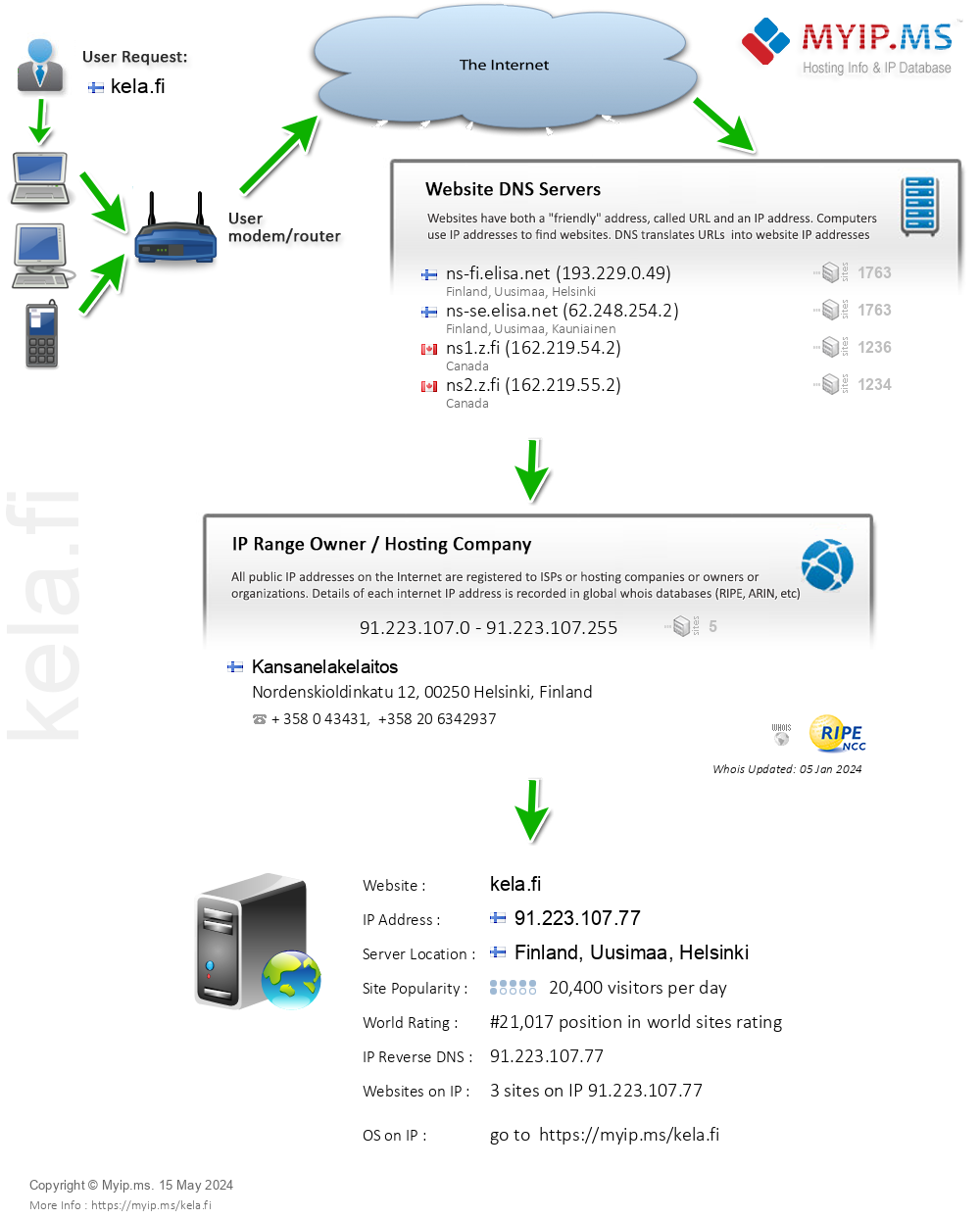 Kela.fi - Website Hosting Visual IP Diagram