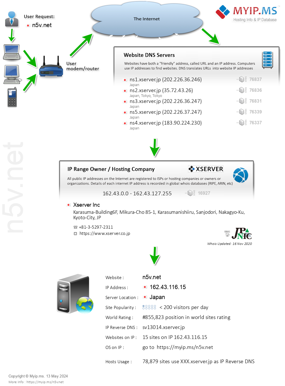 N5v.net - Website Hosting Visual IP Diagram