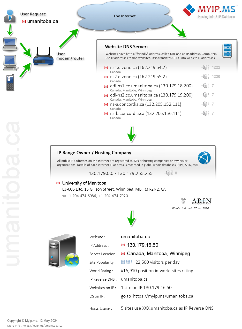 Umanitoba.ca - Website Hosting Visual IP Diagram